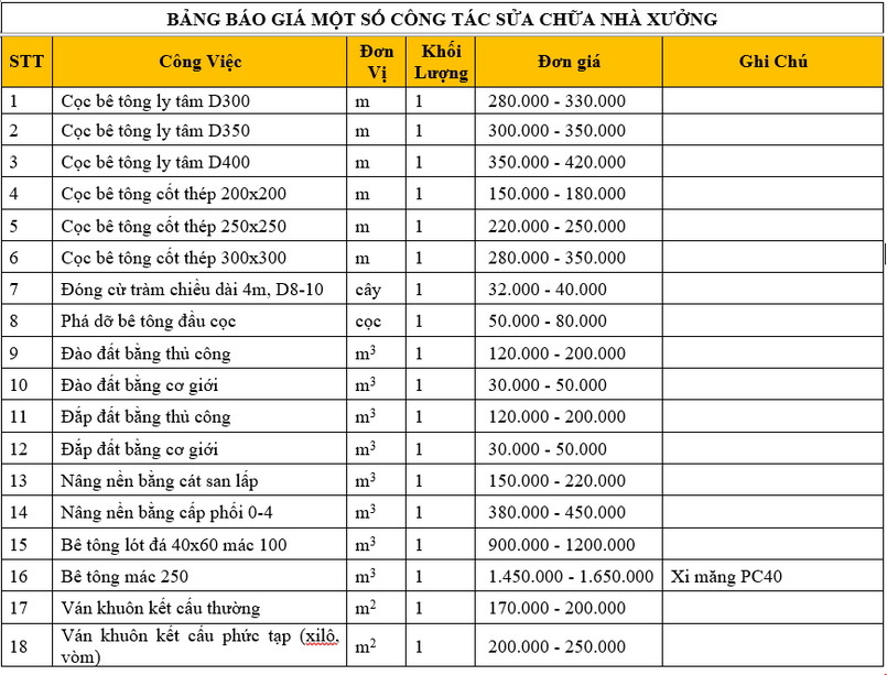 Bảng giá sửa chữa nhà xưởng có thể thay đổi tùy vào tình hình thực tế